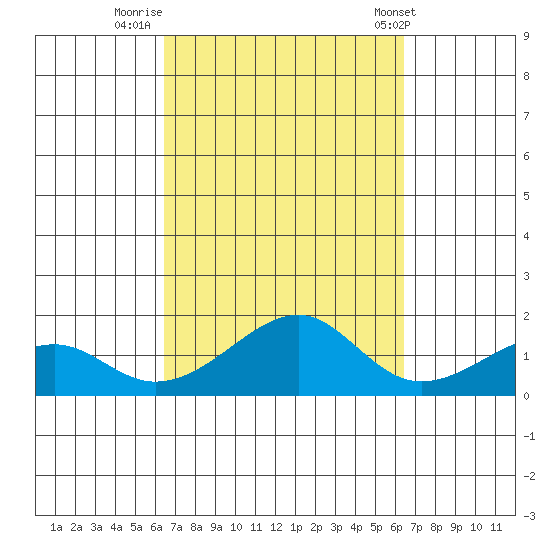 Hanalei Bay tide chart for Sunday, September 29, 2024