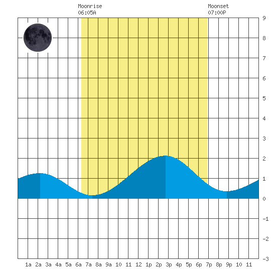 Hanalei Bay tide chart for Monday, September 2, 2024