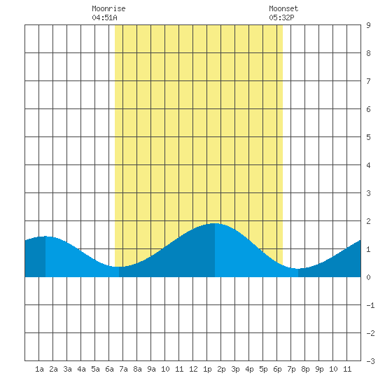 Hanalei Bay tide chart for Monday, September 30, 2024