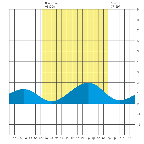 Hanalei Bay tide chart for Tuesday, September 3, 2024