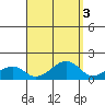 Hanalei Bay tide chart for Tuesday, September 3, 2024