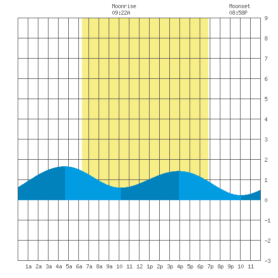 Hanalei Bay tide chart for Friday, September 6, 2024