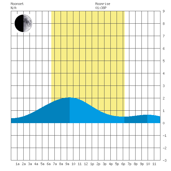 Hanalei Bay tide chart for Thursday, October 10, 2024