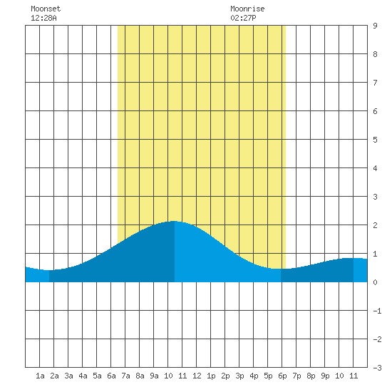 Hanalei Bay tide chart for Friday, October 11, 2024