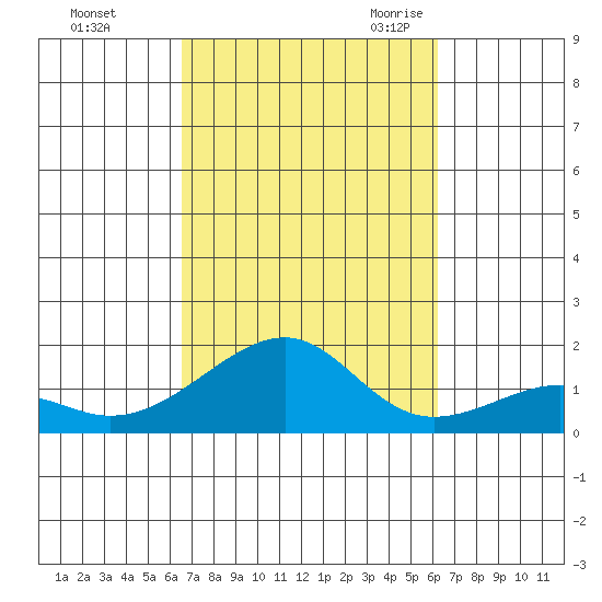 Hanalei Bay tide chart for Saturday, October 12, 2024