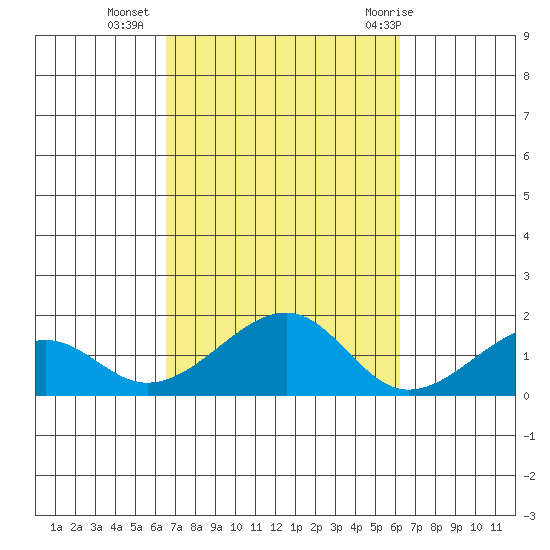 Hanalei Bay tide chart for Monday, October 14, 2024