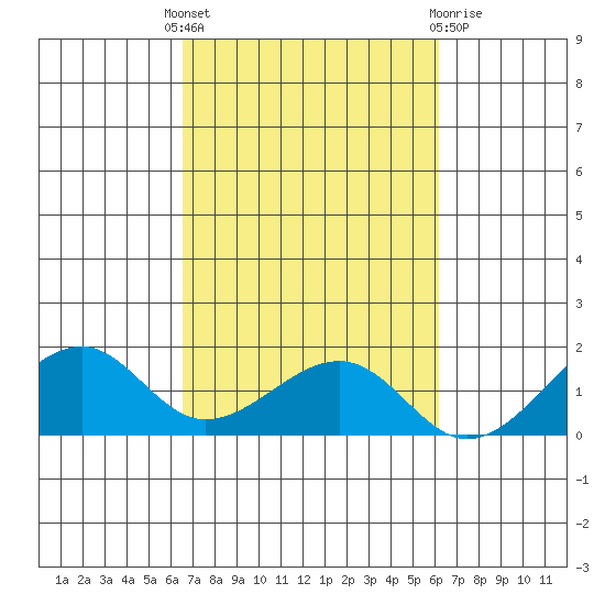 Hanalei Bay tide chart for Wednesday, October 16, 2024