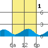 Hanalei Bay tide chart for Tuesday, October 1, 2024