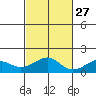 Hanalei Bay tide chart for Sunday, October 27, 2024