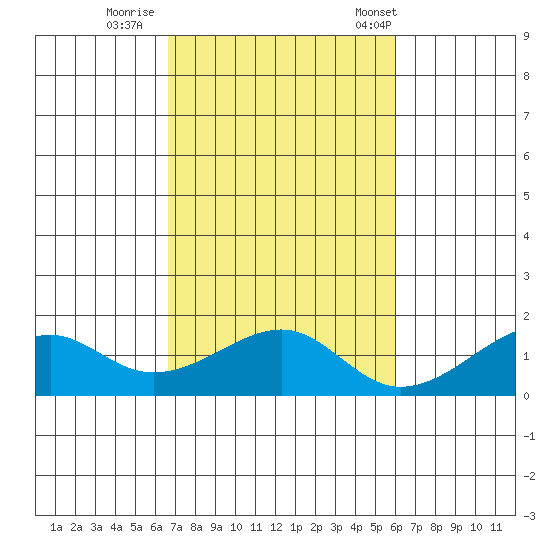 Hanalei Bay tide chart for Monday, October 28, 2024