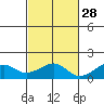 Hanalei Bay tide chart for Monday, October 28, 2024