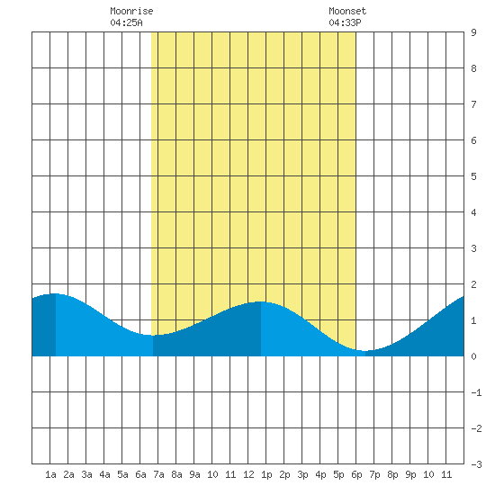 Hanalei Bay tide chart for Tuesday, October 29, 2024