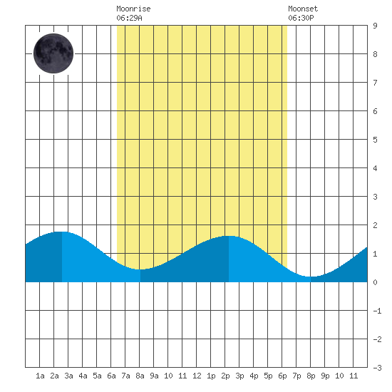 Hanalei Bay tide chart for Wednesday, October 2, 2024
