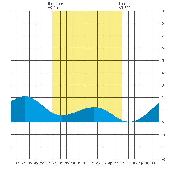Hanalei Bay tide chart for Thursday, October 31, 2024