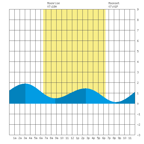 Hanalei Bay tide chart for Thursday, October 3, 2024