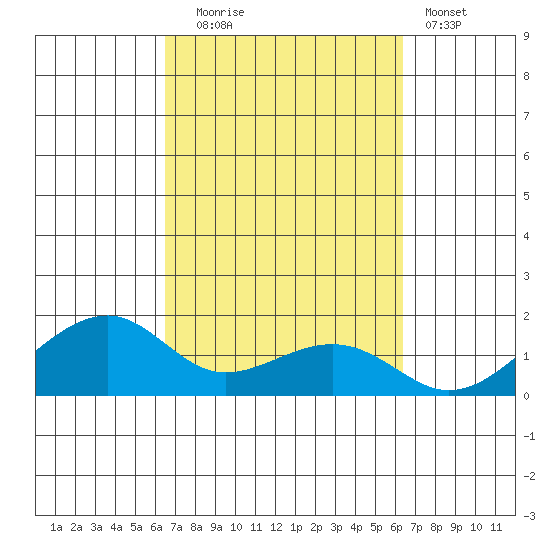 Hanalei Bay tide chart for Friday, October 4, 2024