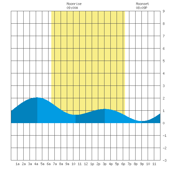 Hanalei Bay tide chart for Saturday, October 5, 2024