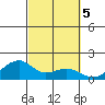 Hanalei Bay tide chart for Saturday, October 5, 2024