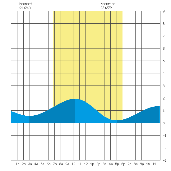 Hanalei Bay tide chart for Sunday, November 10, 2024