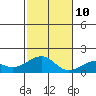 Hanalei Bay tide chart for Sunday, November 10, 2024