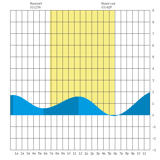 Hanalei Bay tide chart for Tuesday, November 12, 2024
