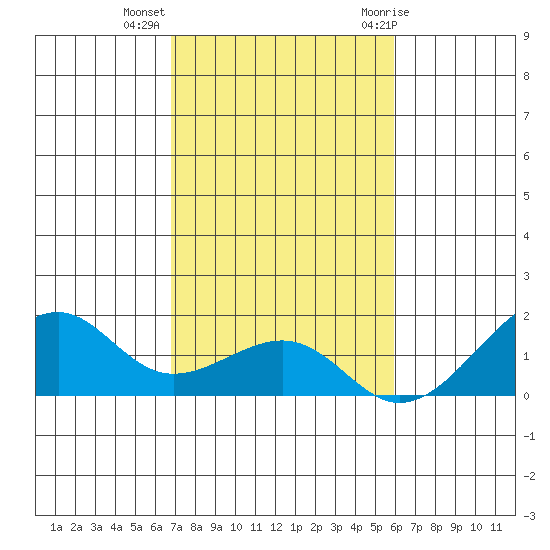 Hanalei Bay tide chart for Wednesday, November 13, 2024