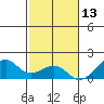 Hanalei Bay tide chart for Wednesday, November 13, 2024