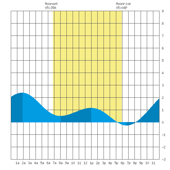 Hanalei Bay tide chart for Thursday, November 14, 2024