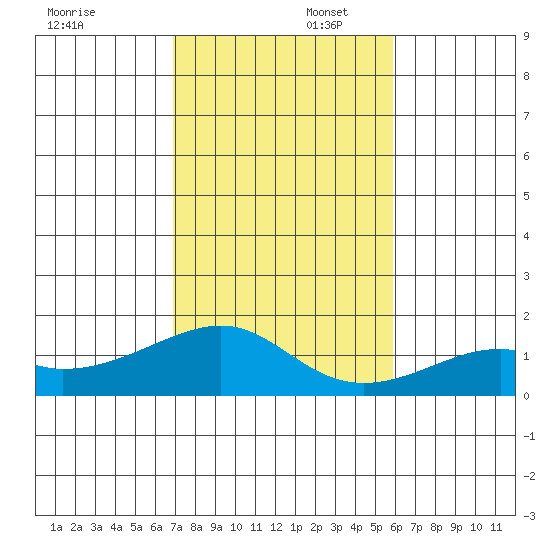 Hanalei Bay tide chart for Saturday, November 23, 2024