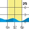 Hanalei Bay tide chart for Monday, November 25, 2024