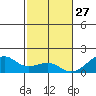 Hanalei Bay tide chart for Wednesday, November 27, 2024
