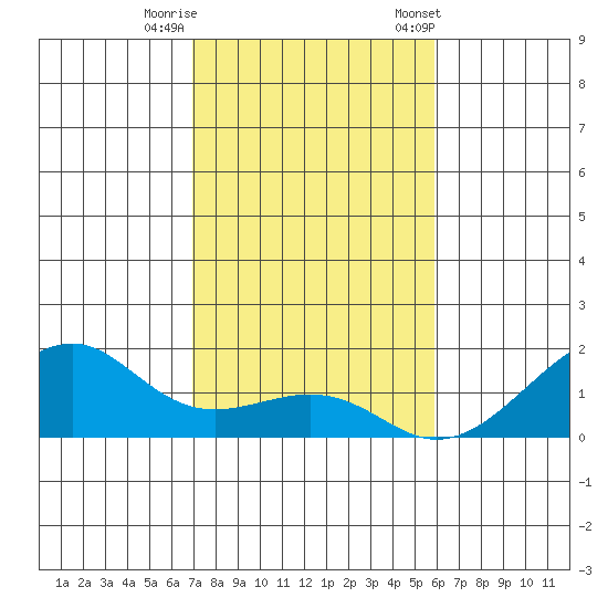 Hanalei Bay tide chart for Thursday, November 28, 2024