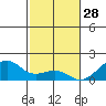 Hanalei Bay tide chart for Thursday, November 28, 2024