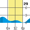 Hanalei Bay tide chart for Friday, November 29, 2024