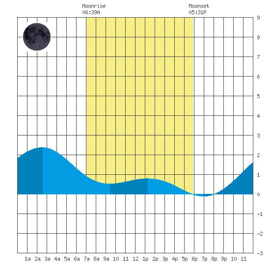 Hanalei Bay tide chart for Saturday, November 30, 2024