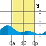 Hanalei Bay tide chart for Sunday, November 3, 2024