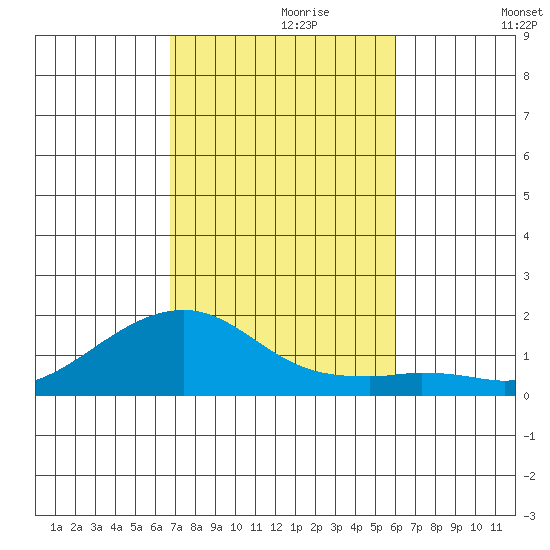 Hanalei Bay tide chart for Thursday, November 7, 2024