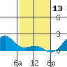 Hanalei Bay tide chart for Friday, December 13, 2024