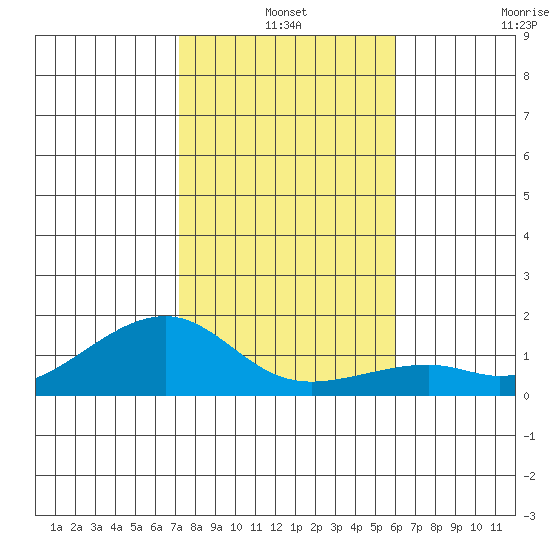 Hanalei Bay tide chart for Friday, December 20, 2024