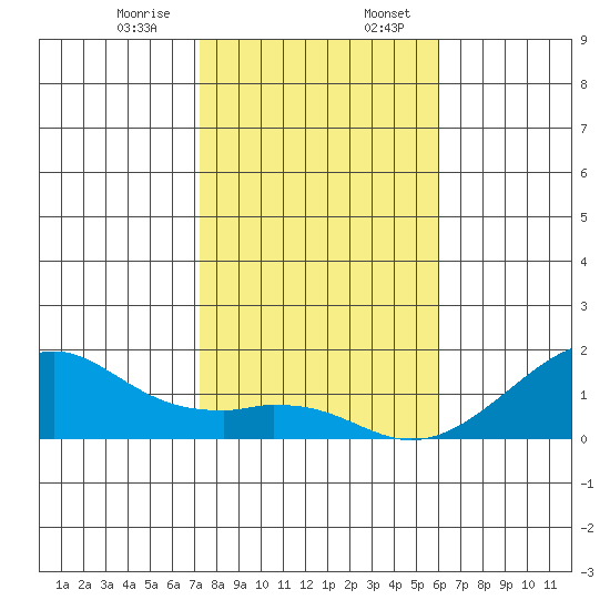 Hanalei Bay tide chart for Thursday, December 26, 2024