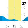 Hanalei Bay tide chart for Friday, December 27, 2024