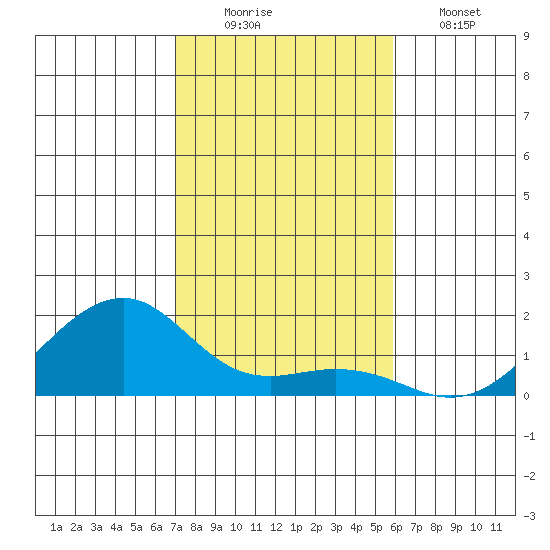Hanalei Bay tide chart for Tuesday, December 3, 2024