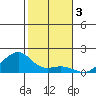 Hanalei Bay tide chart for Tuesday, December 3, 2024