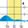 Hanalei Bay tide chart for Wednesday, December 4, 2024