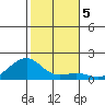 Hanalei Bay tide chart for Thursday, December 5, 2024