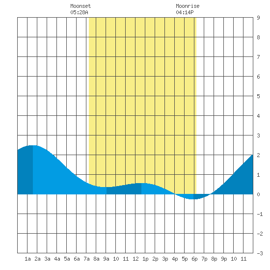 Hanalei Bay tide chart for Saturday, January 11, 2025