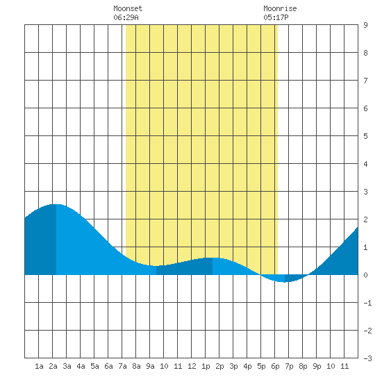 Hanalei Bay tide chart for Sunday, January 12, 2025