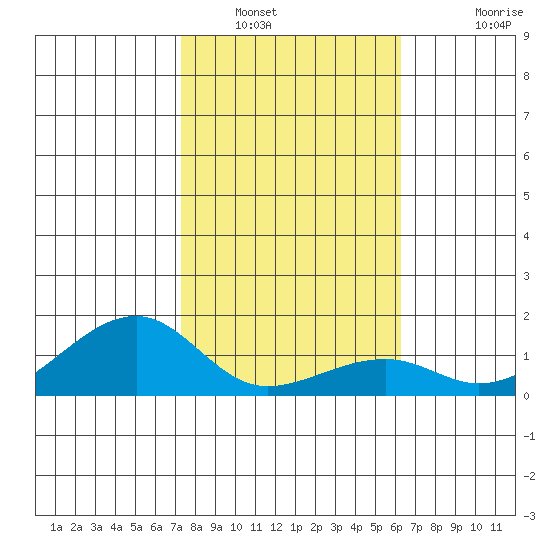 Hanalei Bay tide chart for Friday, January 17, 2025