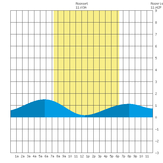 Hanalei Bay tide chart for Sunday, January 19, 2025