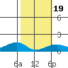 Hanalei Bay tide chart for Sunday, January 19, 2025